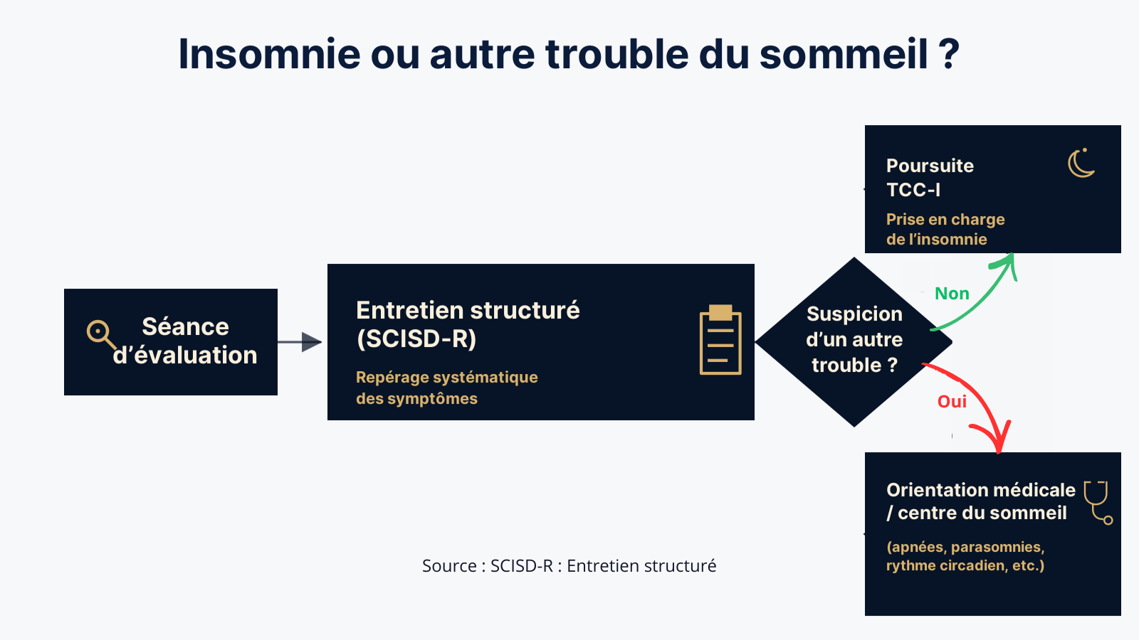 Schéma : Insomnie ou autre trouble (évaluation SCISD-R)