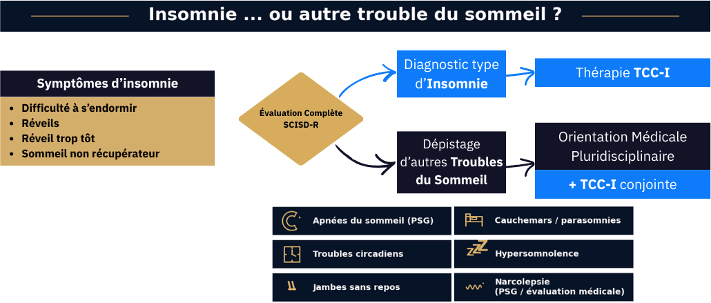 Schéma : Insomnie ou autre trouble du sommeil (évaluation SCISD-R)