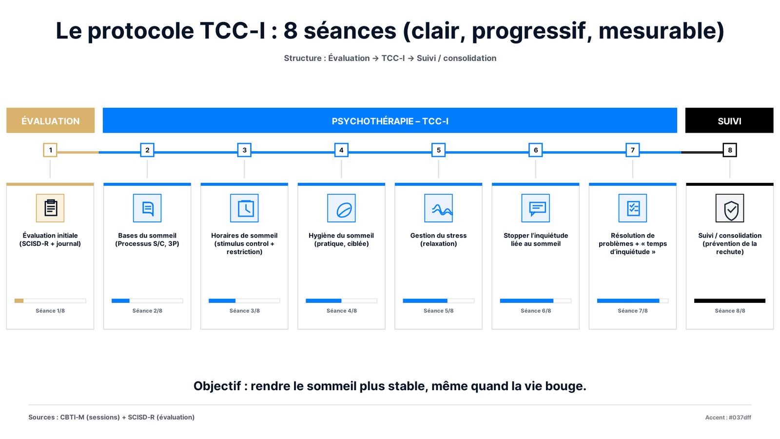 Le protocole TCC-I en 8 étapes