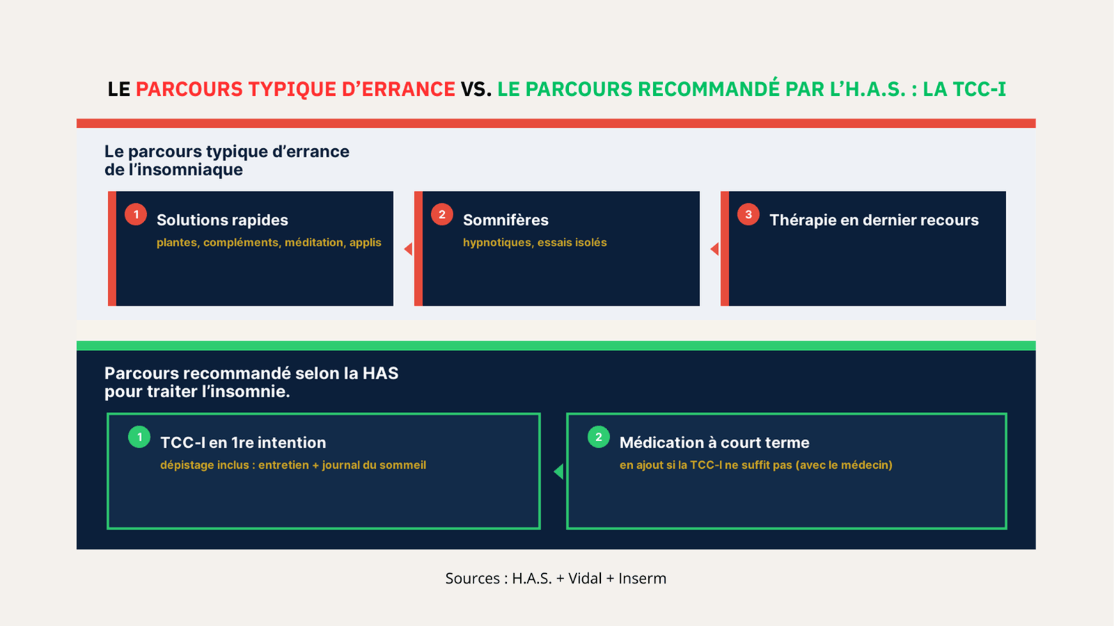 Schéma : parcours typique vs parcours recommandé (HAS)